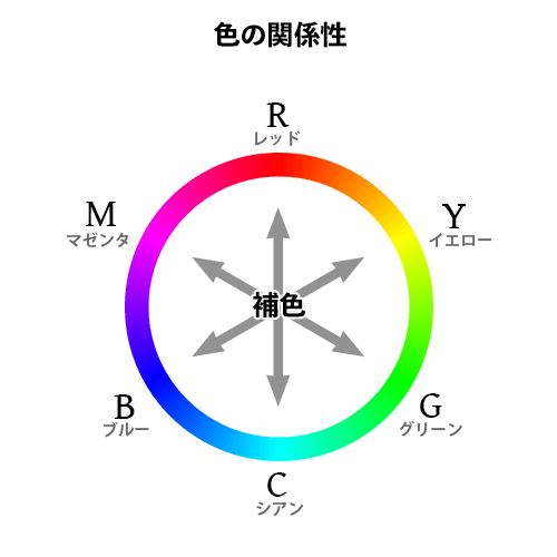 RGB・CMYの色の関係性