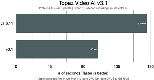 Topaz Video AIv3.1のCPUでの速度向上